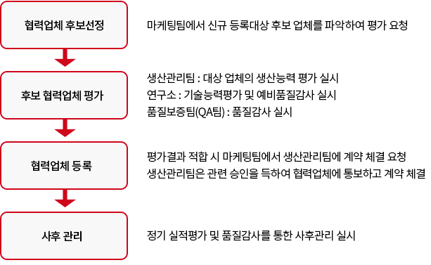 협력업체 선정기준 및 등록절차; 상세 내용 이하 참조