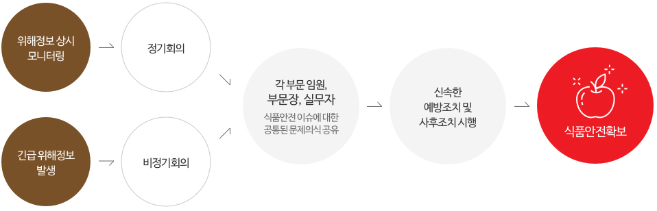 위해정보 상시 모니터링(긴급 위해정보 발생) - 정리회의(비정기회의) - 각 부문 임원, 부문장, 실무자 식품안전 이슈에 대한 공통된 문제의식 공유 - 신속한 예방조치 및 사후조치 시행 - 식품안전확보