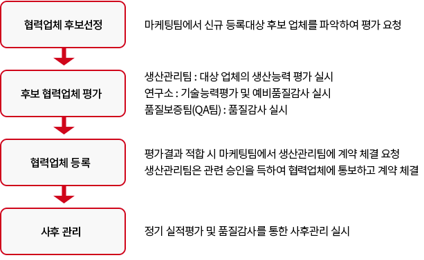 협력업체 선정기준 및 등록절차